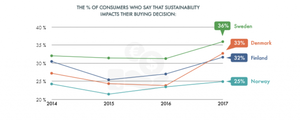 Sustainable brand index bæredygtighed kunder